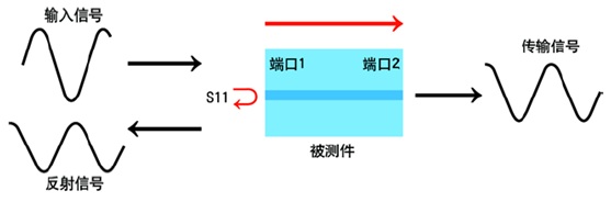 基于網(wǎng)絡(luò)測試儀的TDR測試分析