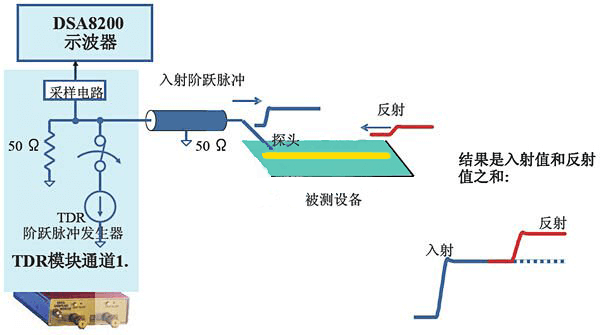 TDR線(xiàn)纜診斷技術(shù)技術(shù)原理解析