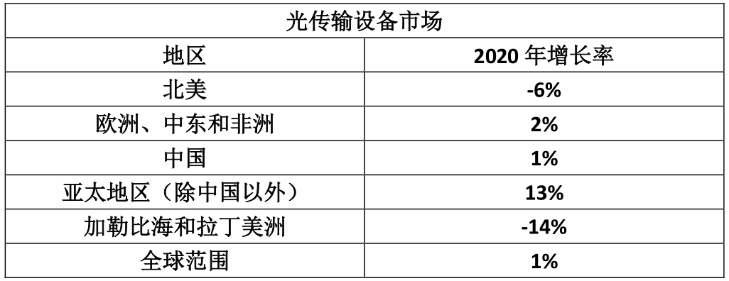 Dell'Oro：2020年全球光傳輸設(shè)備市場(chǎng)收入僅增長(zhǎng)1%