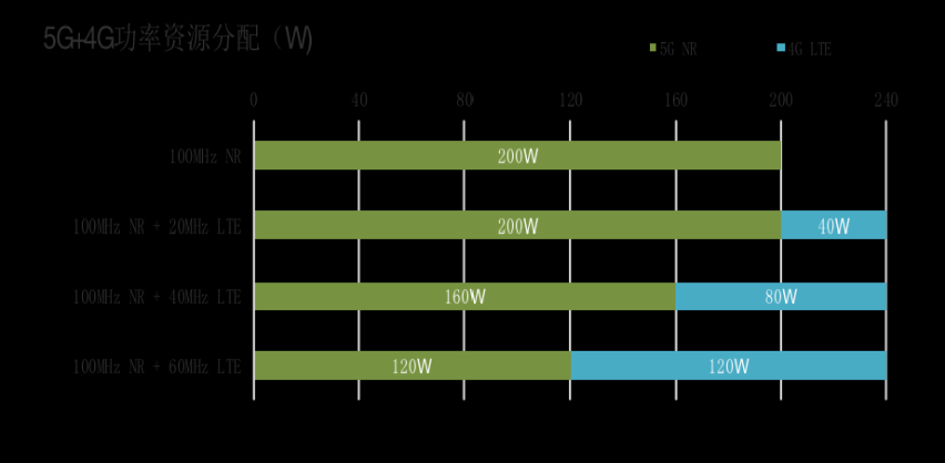 5G+4G無線網絡協(xié)同及組網關鍵技術探討