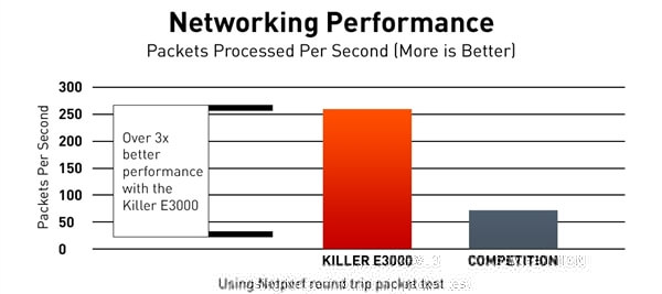 支持2.5G以太網(wǎng)，Killer E3000網(wǎng)卡發(fā)布