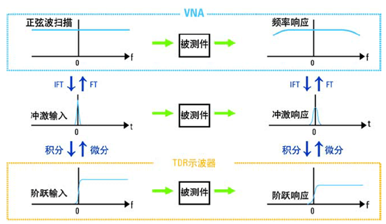 基于網(wǎng)絡(luò )分析儀的ENA-TDR測量原理