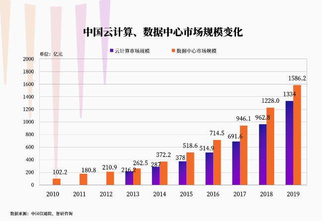 數(shù)據(jù)中心將成為下一個十年的大戰(zhàn)場？