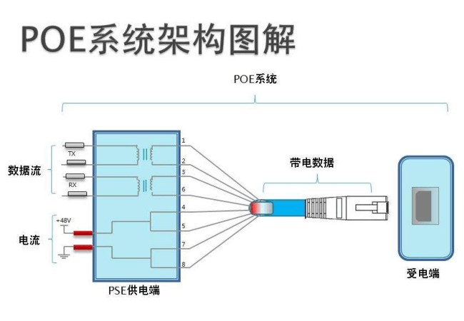 以太網(wǎng)供電（POE供電）方案及優(yōu)勢(shì)有哪些？