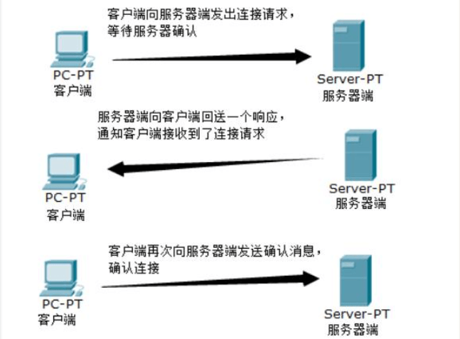 網(wǎng)絡(luò )通信UDP協(xié)議與TCP協(xié)議有哪些區別呢？