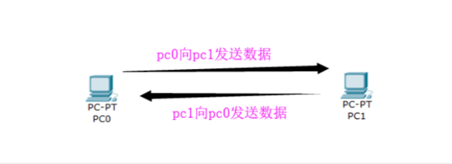 網(wǎng)絡(luò )通信UDP協(xié)議與TCP協(xié)議有哪些區別呢？